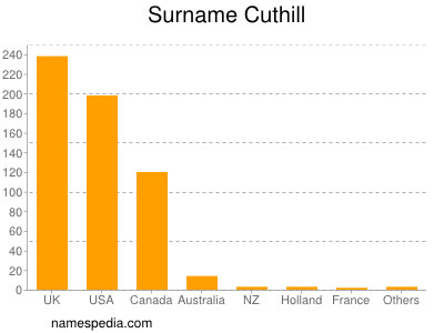 Surname Cuthill