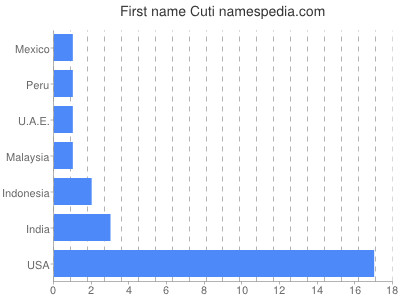 Given name Cuti