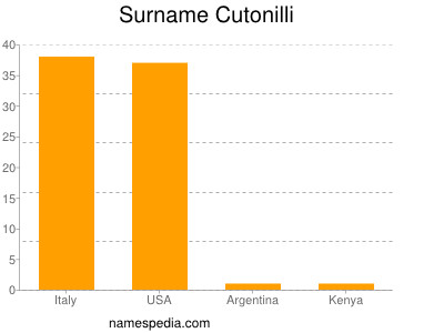 Surname Cutonilli