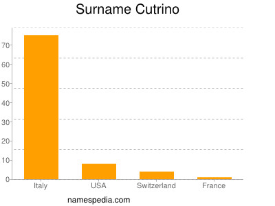 Surname Cutrino