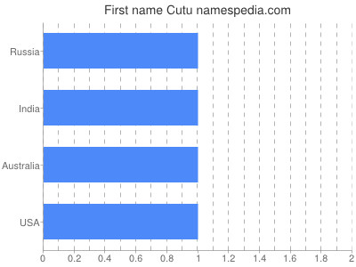 Given name Cutu