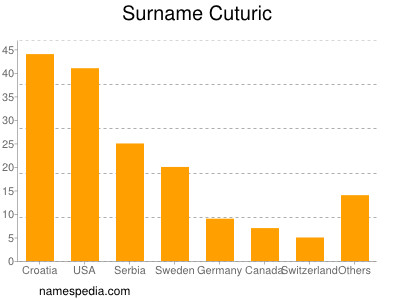 Surname Cuturic