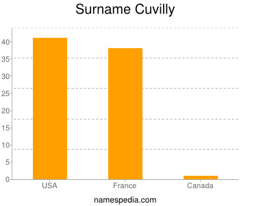 Surname Cuvilly