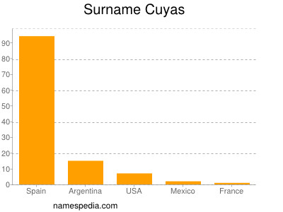 Surname Cuyas