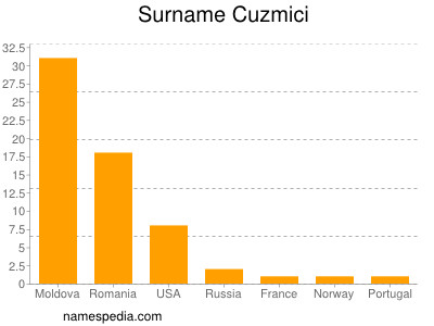Surname Cuzmici