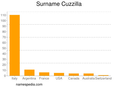 Surname Cuzzilla