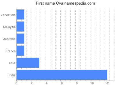 Given name Cva