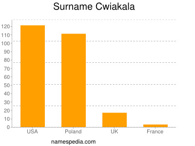 Surname Cwiakala