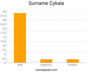Surname Cykala