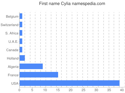 Given name Cylia