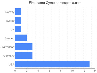 Given name Cyme