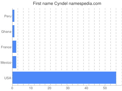 Given name Cyndel