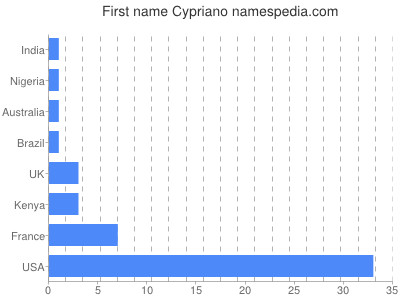 Given name Cypriano