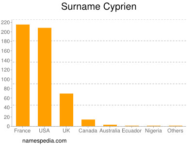 Surname Cyprien