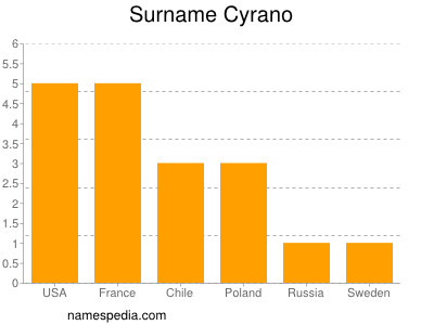 Surname Cyrano