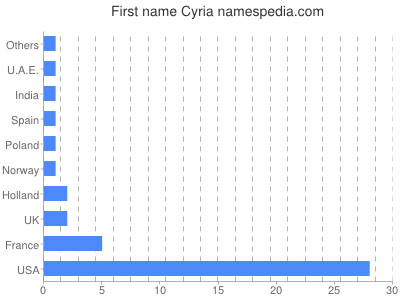 Given name Cyria