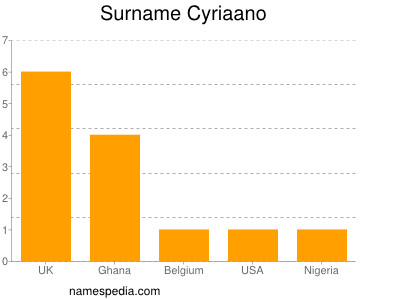 Surname Cyriaano