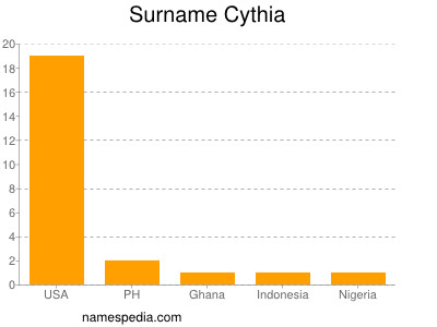 Surname Cythia