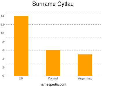 Surname Cytlau