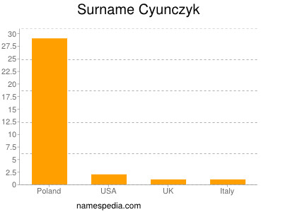 Surname Cyunczyk