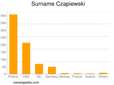 Surname Czapiewski