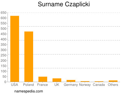 Surname Czaplicki