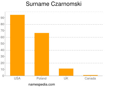 Surname Czarnomski
