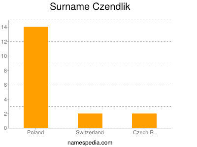 Surname Czendlik