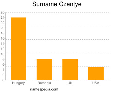 Surname Czentye
