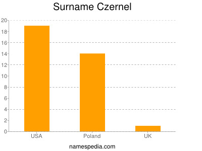 Surname Czernel