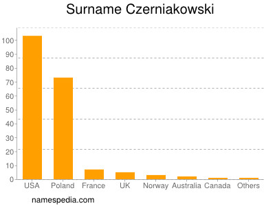 Surname Czerniakowski