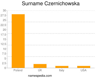 Surname Czernichowska