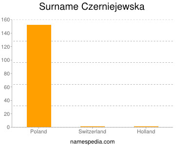 Surname Czerniejewska
