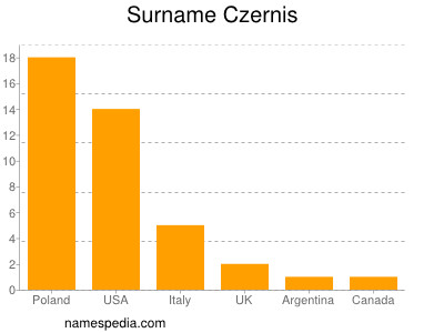 Surname Czernis