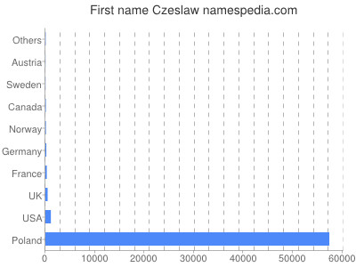 Given name Czeslaw