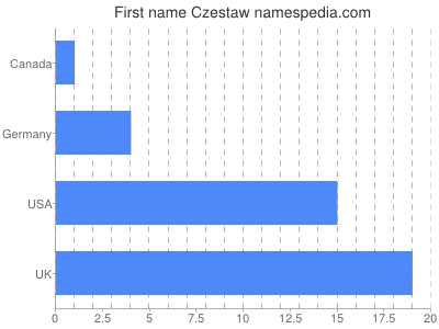 Given name Czestaw