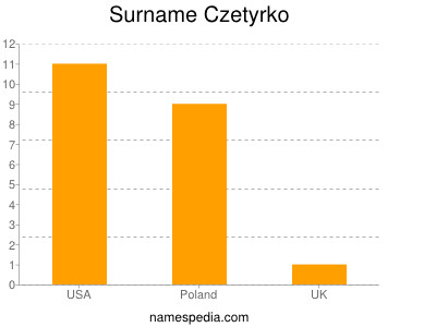 Surname Czetyrko