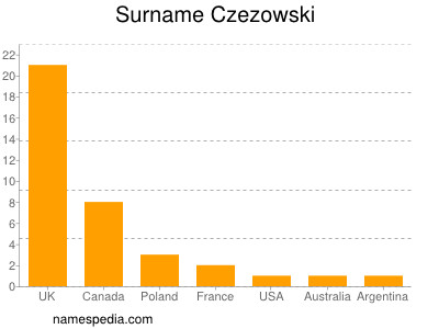 Surname Czezowski