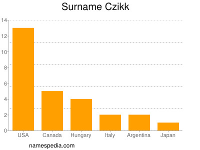 Surname Czikk