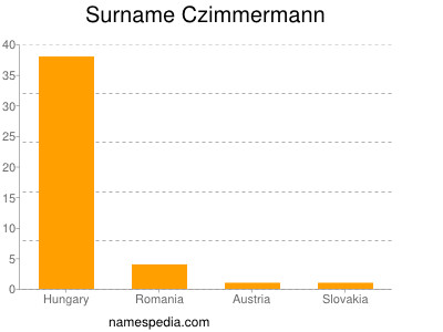 Surname Czimmermann