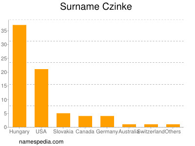Surname Czinke