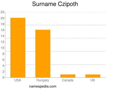 Surname Czipoth