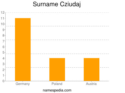 Surname Cziudaj