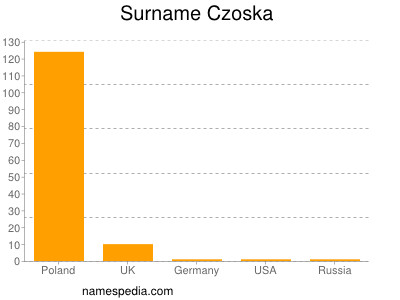 Surname Czoska