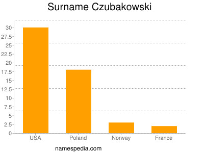 Surname Czubakowski