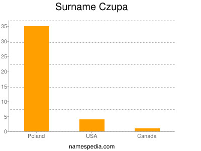 Surname Czupa
