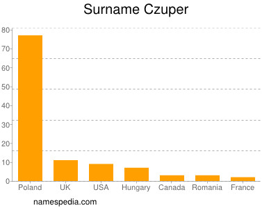 Surname Czuper