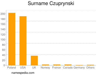 Surname Czuprynski