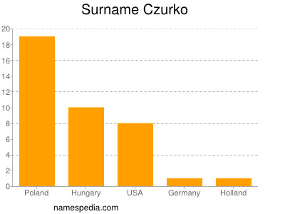 Surname Czurko