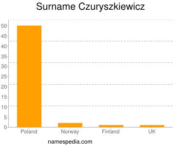 Surname Czuryszkiewicz